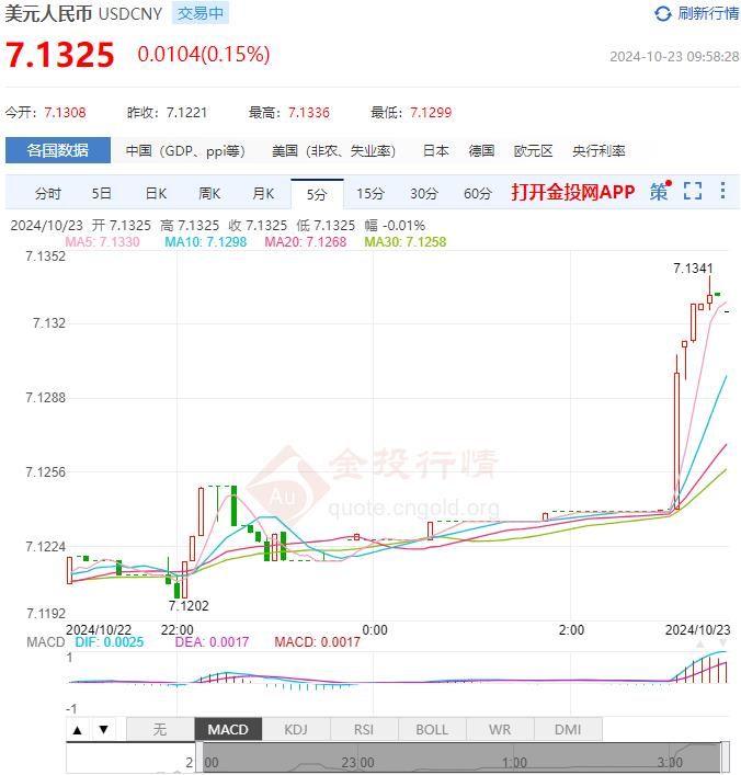 10月23日人民币对美元中间价报7.1245 较前一交易日下调22个基点